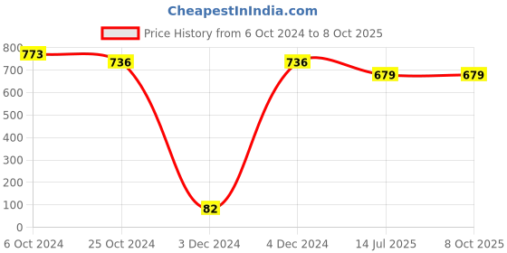 tatacliq.com Priyaasi Dual Toned Elegantly Designed Bangles - Set of 2 priyaasi Price History Graph from 6 Oct 2024 to 8 Oct 2025