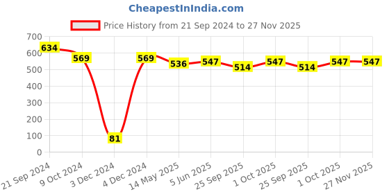 tatacliq.com Priyaasi Elegance Everyday with Filigree Design Dangler Earrings priyaasi Price History Graph from 21 Sep 2024 to 27 Nov 2025