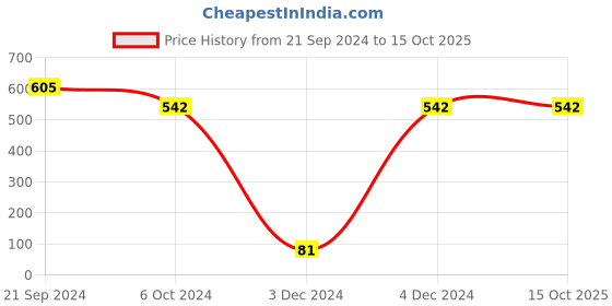 tatacliq.com Priyaasi Elegance in Harmony with Kundan and Pearls Jewellery Set priyaasi Price History Graph from 21 Sep 2024 to 15 Oct 2025