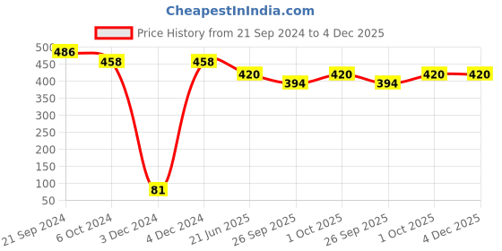 tatacliq.com Priyaasi Elegant Featuring Green and Pink Stones Dangler Earrings priyaasi Price History Graph from 21 Sep 2024 to 4 Dec 2025