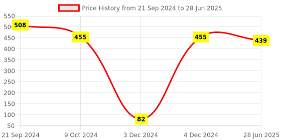 tatacliq.com Priyaasi Elegant Tribal Stud Earrings priyaasi Price History Graph from 21 Sep 2024 to 28 Jun 2025