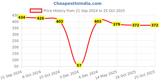 tatacliq.com Priyaasi Elephant Silver & Black Flexible Fit Bracelet priyaasi Price History Graph from 21 Sep 2024 to 25 Oct 2025