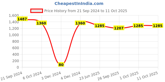 tatacliq.com Priyaasi Ethereal Choker Set Adorned with Kundan and Rubies Paired with Chandbali priyaasi Price History Graph from 21 Sep 2024 to 11 Oct 2025