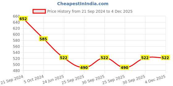 tatacliq.com Priyaasi Evil Eye Blue & White Casual Pendant with Chain priyaasi Price History Graph from 21 Sep 2024 to 4 Dec 2025