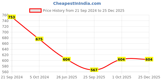 tatacliq.com Priyaasi Floral AD Studded White Casual Bracelet priyaasi Price History Graph from 21 Sep 2024 to 24 Dec 2025