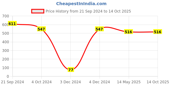 tatacliq.com Priyaasi Floral Black & Golden Stud & Drop Earrings - Set of 3 priyaasi Price History Graph from 21 Sep 2024 to 13 Oct 2025