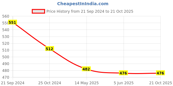 tatacliq.com Priyaasi Floral Blue Drop Earrings priyaasi Price History Graph from 21 Sep 2024 to 20 Oct 2025