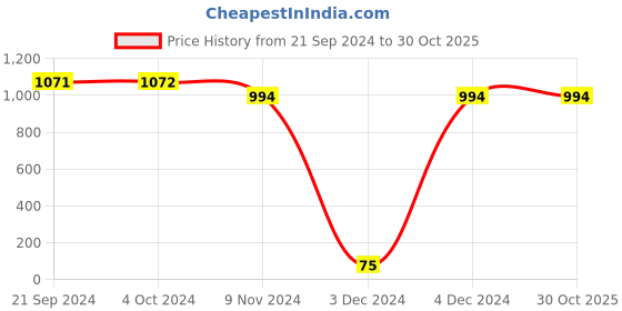 tatacliq.com Priyaasi Floral Golden Necklace Set priyaasi Price History Graph from 21 Sep 2024 to 30 Oct 2025