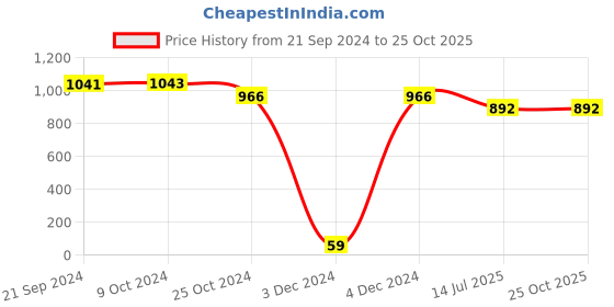 tatacliq.com Priyaasi Floral Golden Round Bangle - Set of 2 priyaasi Price History Graph from 21 Sep 2024 to 24 Oct 2025