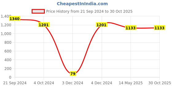 tatacliq.com Priyaasi Floral Green & Pink Necklace, Earring & Maang Tikka Set priyaasi Price History Graph from 21 Sep 2024 to 30 Oct 2025