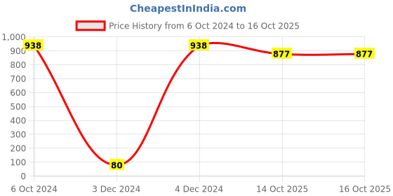 tatacliq.com Priyaasi Floral Green and Ruby Stoned Beads Chandbalis priyaasi Price History Graph from 6 Oct 2024 to 15 Oct 2025
