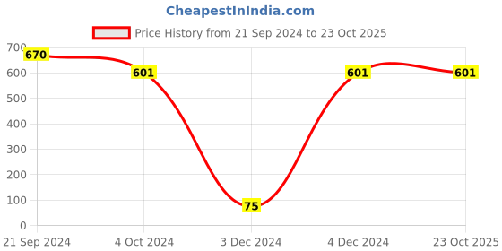tatacliq.com Priyaasi Floral Grey & Golden Jhumki Earrings priyaasi Price History Graph from 21 Sep 2024 to 22 Oct 2025