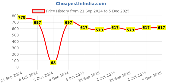 tatacliq.com Priyaasi Floral Grey & Peach Dangler Earrings priyaasi Price History Graph from 21 Sep 2024 to 5 Dec 2025