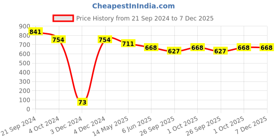 tatacliq.com Priyaasi Floral Grey & Peach Jhumki Earrings priyaasi Price History Graph from 21 Sep 2024 to 7 Dec 2025