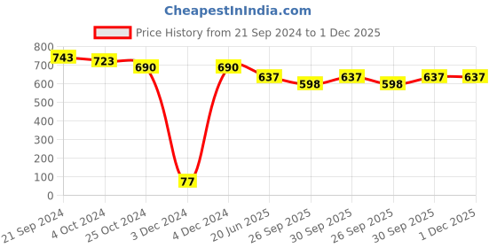 tatacliq.com Priyaasi Floral Leaf Grey & Golden Necklace & Earring Set priyaasi Price History Graph from 21 Sep 2024 to 30 Nov 2025