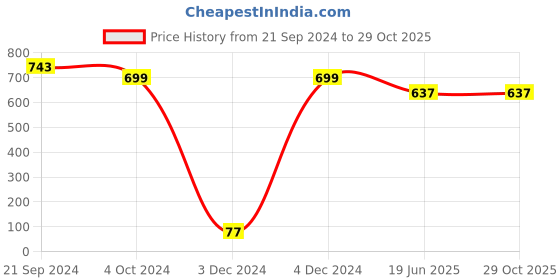 tatacliq.com Priyaasi Floral Leaf Mint & Golden Necklace & Earring Set priyaasi Price History Graph from 21 Sep 2024 to 29 Oct 2025
