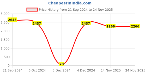 tatacliq.com Priyaasi Floral Leaf Silver Necklace, Earring & Maang Tikka Set priyaasi Price History Graph from 21 Sep 2024 to 24 Nov 2025