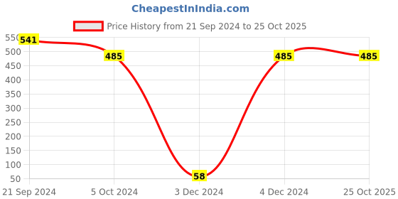 tatacliq.com Priyaasi Floral Multicolored Dangler Earrings priyaasi Price History Graph from 21 Sep 2024 to 25 Oct 2025