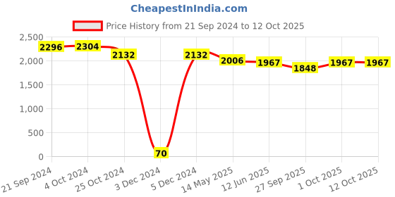 tatacliq.com Priyaasi Floral Multicolored Necklace Set priyaasi Price History Graph from 21 Sep 2024 to 11 Oct 2025
