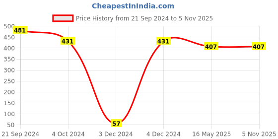 tatacliq.com Priyaasi Floral Peach & Golden Jhumki Earrings priyaasi Price History Graph from 21 Sep 2024 to 2 Nov 2025