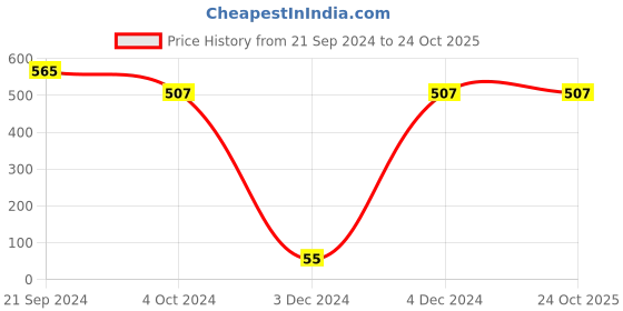 tatacliq.com Priyaasi Floral Peach & Golden Jhumki Earrings priyaasi Price History Graph from 21 Sep 2024 to 23 Oct 2025