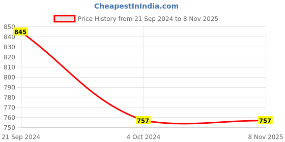 tatacliq.com Priyaasi Floral Peach & Golden Necklace, Earring & Maang Tikka Set priyaasi Price History Graph from 21 Sep 2024 to 7 Nov 2025