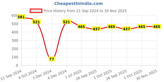 tatacliq.com Priyaasi Floral Peacock Golden Stud & Drop Earrings - Set of 2 priyaasi Price History Graph from 21 Sep 2024 to 30 Nov 2025