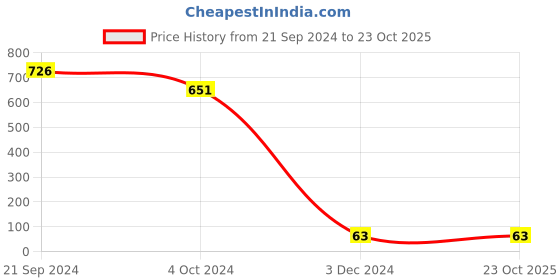 tatacliq.com Priyaasi Floral Pearl White & Golden Dangler Earrings priyaasi Price History Graph from 21 Sep 2024 to 23 Oct 2025