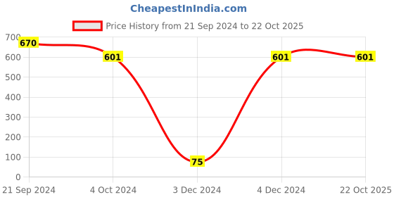 tatacliq.com Priyaasi Floral Pink & Golden Jhumki Earrings priyaasi Price History Graph from 21 Sep 2024 to 22 Oct 2025