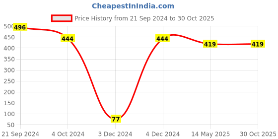 tatacliq.com Priyaasi Floral Pink & Golden Stud Earrings priyaasi Price History Graph from 21 Sep 2024 to 29 Oct 2025