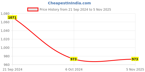 tatacliq.com Priyaasi Floral Pink & Green Necklace and Earring Set priyaasi Price History Graph from 21 Sep 2024 to 4 Nov 2025