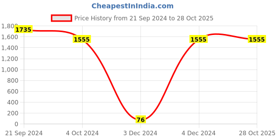 tatacliq.com Priyaasi Floral Pink Necklace Set priyaasi Price History Graph from 21 Sep 2024 to 28 Oct 2025