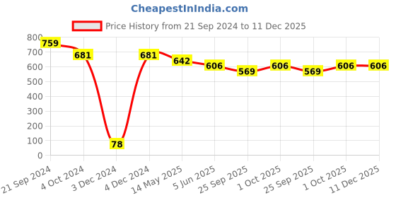 tatacliq.com Priyaasi Floral Red & Pearl White Necklace and Earring Set priyaasi Price History Graph from 21 Sep 2024 to 11 Dec 2025