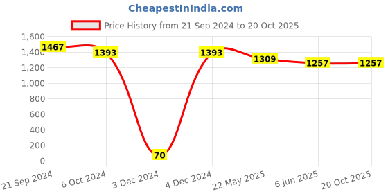 tatacliq.com Priyaasi Floral Rose Gold Necklace Set priyaasi Price History Graph from 21 Sep 2024 to 20 Oct 2025