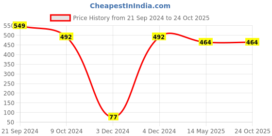 tatacliq.com Priyaasi Floral Rose Gold-Plated Dangler Earrings priyaasi Price History Graph from 21 Sep 2024 to 22 Oct 2025