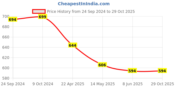 tatacliq.com Priyaasi Floral Rose Gold Thin Bracelet priyaasi Price History Graph from 24 Sep 2024 to 29 Oct 2025
