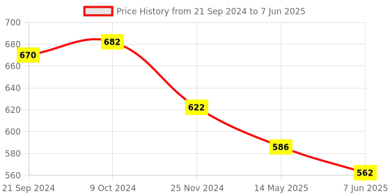 tatacliq.com Priyaasi Floral Ruby and Pearl Dangler Earrings priyaasi Price History Graph from 21 Sep 2024 to 7 Jun 2025