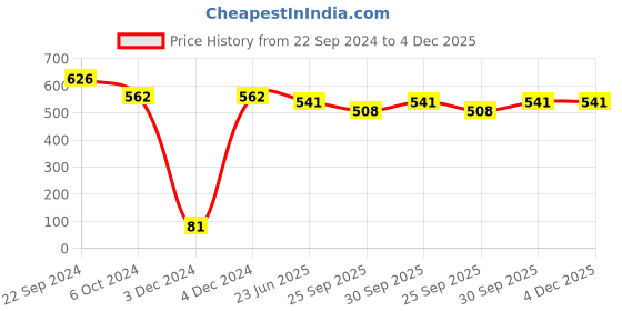 tatacliq.com Priyaasi Floral Ruby Stoned Jhumki Earrings priyaasi Price History Graph from 22 Sep 2024 to 4 Dec 2025