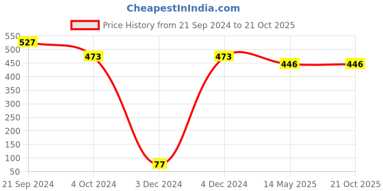tatacliq.com Priyaasi Floral Yellow & Golden Jhumki Earrings priyaasi Price History Graph from 21 Sep 2024 to 20 Oct 2025