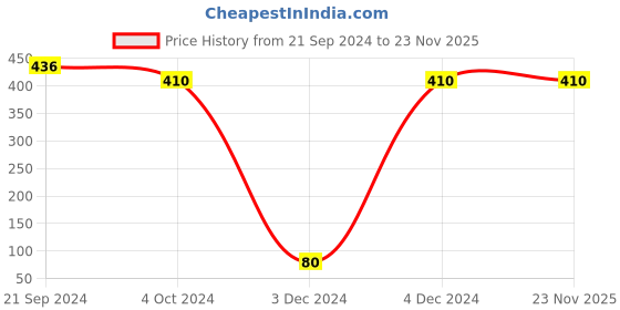 tatacliq.com Priyaasi Flower Shape Green Stone Finger Ring priyaasi Price History Graph from 21 Sep 2024 to 23 Nov 2025