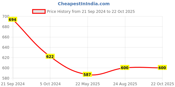 tatacliq.com Priyaasi Fusion of Green Stones and Kundan in Stunning Necklace with Earrings priyaasi Price History Graph from 21 Sep 2024 to 22 Oct 2025