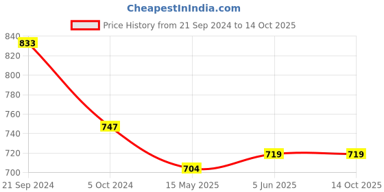 tatacliq.com Priyaasi Fusion of Kundan and Pearl in Gold-Plated Jewellery Set priyaasi Price History Graph from 21 Sep 2024 to 14 Oct 2025