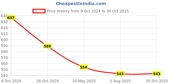 tatacliq.com Priyaasi Glossy White Pearl Sphere Stud Earrings priyaasi Price History Graph from 9 Oct 2024 to 29 Oct 2025