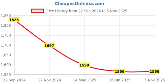 tatacliq.com Priyaasi Goddess Red & Green Necklace & Earring Set priyaasi Price History Graph from 22 Sep 2024 to 5 Nov 2025