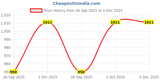 tatacliq.com Priyaasi Gold Beaded Contemporary Drop Earring priyaasi Price History Graph from 26 Sep 2025 to 5 Dec 2025
