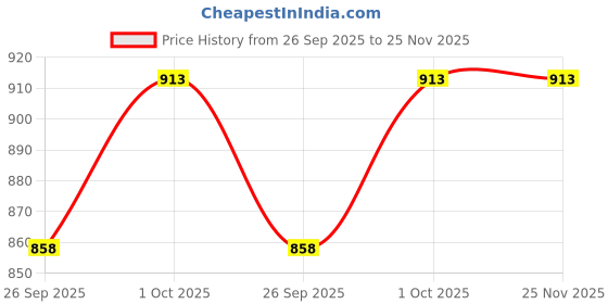 tatacliq.com Priyaasi Gold Contemporary Drop Earring priyaasi Price History Graph from 26 Sep 2025 to 24 Nov 2025