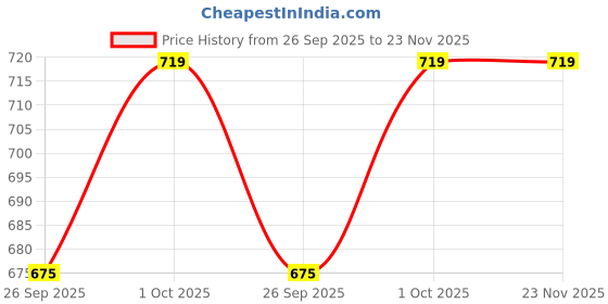 tatacliq.com Priyaasi Gold Contemporary Drop Earring priyaasi Price History Graph from 26 Sep 2025 to 23 Nov 2025
