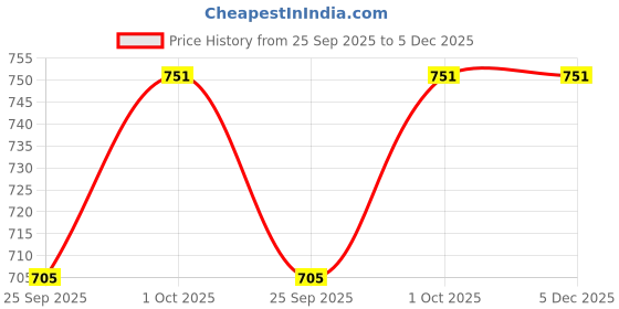 tatacliq.com Priyaasi Gold Contemporary Stud Earring priyaasi Price History Graph from 25 Sep 2025 to 5 Dec 2025