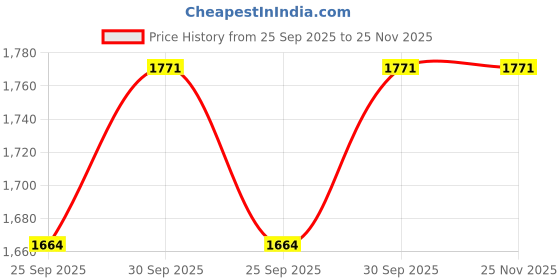 tatacliq.com Priyaasi Gold Kundan Stone Studded & Beaded Necklace & Earring Set priyaasi Price History Graph from 25 Sep 2025 to 25 Nov 2025