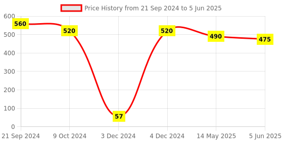 tatacliq.com Priyaasi Gold-Plated AD & Kundan Studded Floral Pattern Tear Shaped Dangler Earrings priyaasi Price History Graph from 21 Sep 2024 to 5 Jun 2025